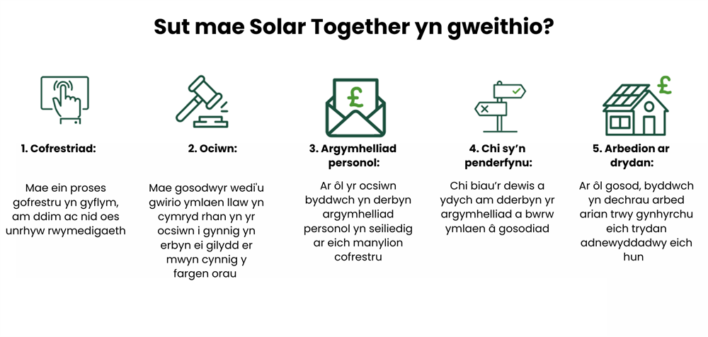 How does solar together work - Welsh