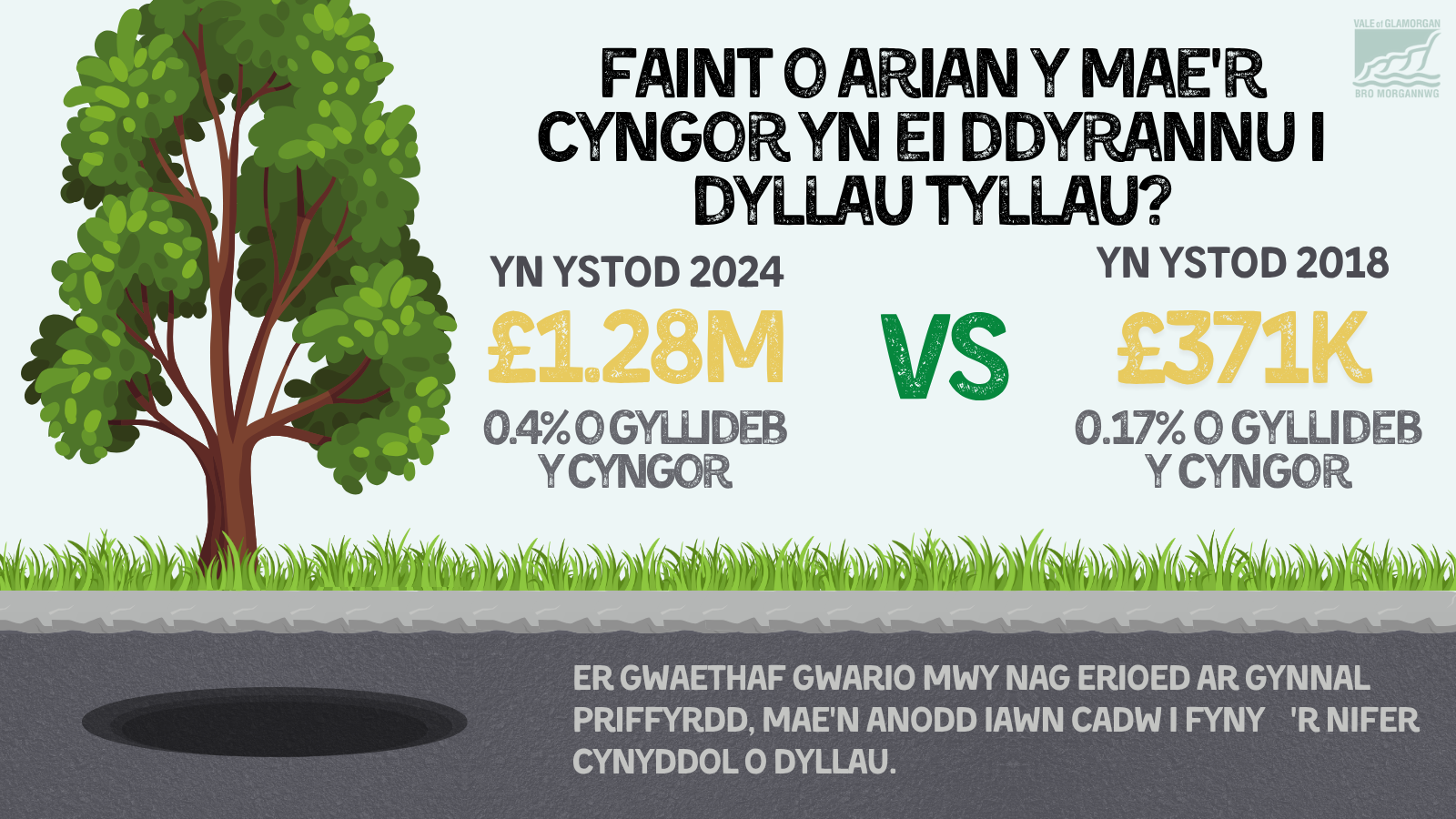 2 CY - How much money does the council allocate to potholes