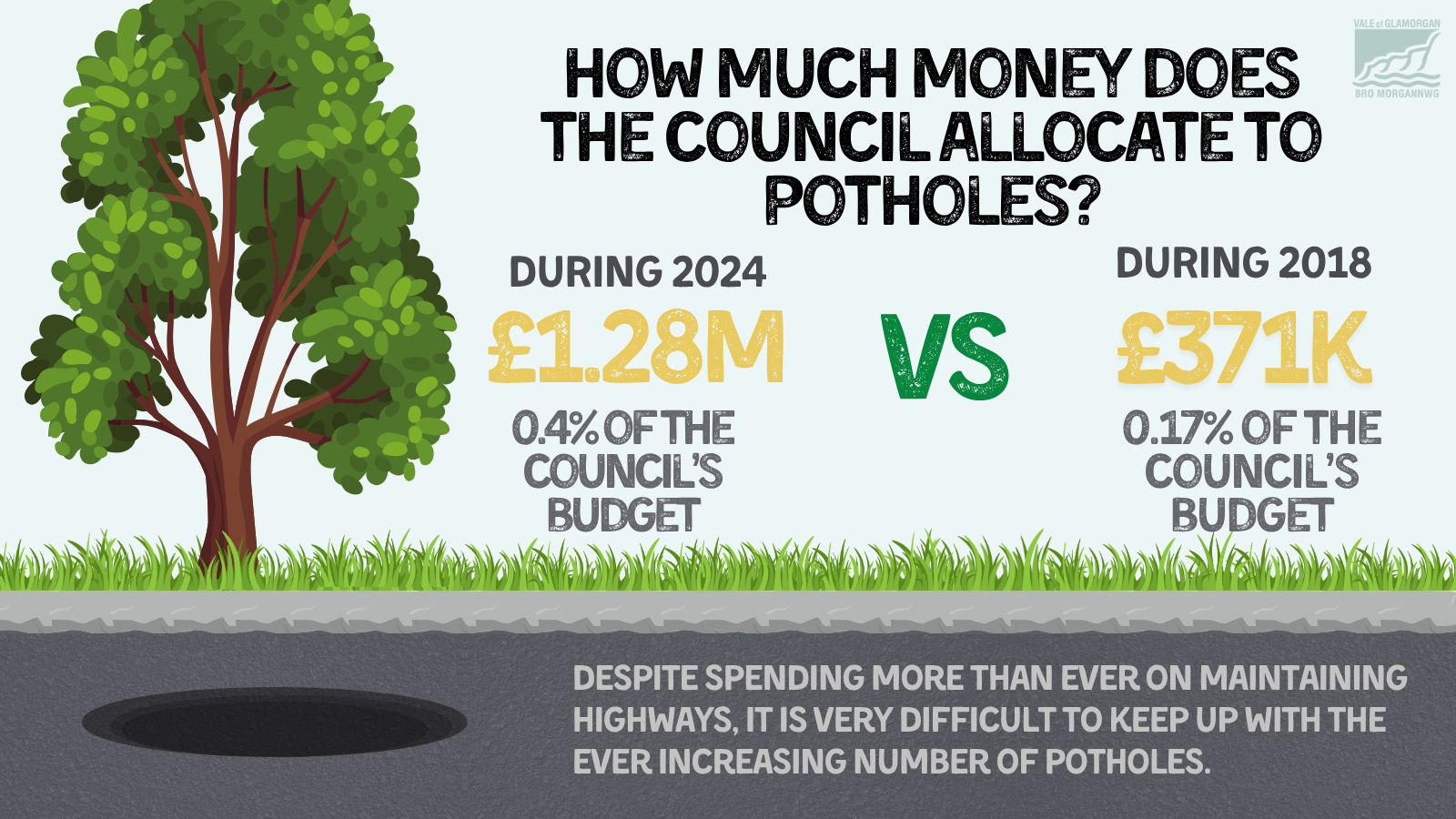 2 EN How much money does the council allocate to potholes